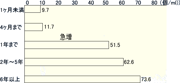 洗濯機クリーニング データ